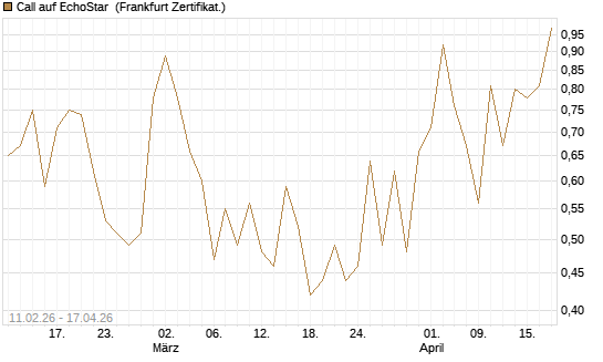 Call auf EchoStar [BNP Paribas Emissions- und Handelsges.] Chart