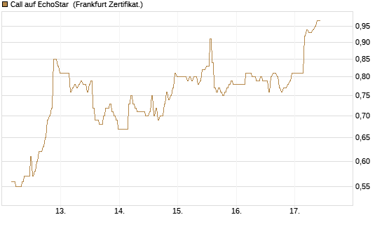 Call auf EchoStar [BNP Paribas Emissions- und Handelsges.] Chart