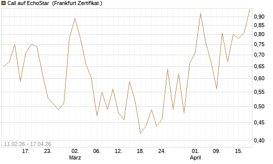 Call auf EchoStar [BNP Paribas Emissions- und Handelsges.] Chart