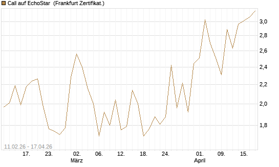 Call auf EchoStar [BNP Paribas Emissions- und Handelsges.] Chart