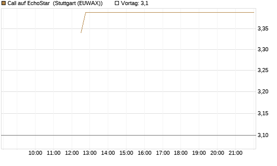 Call auf EchoStar [BNP Paribas Emissions- und Handelsges.] Chart