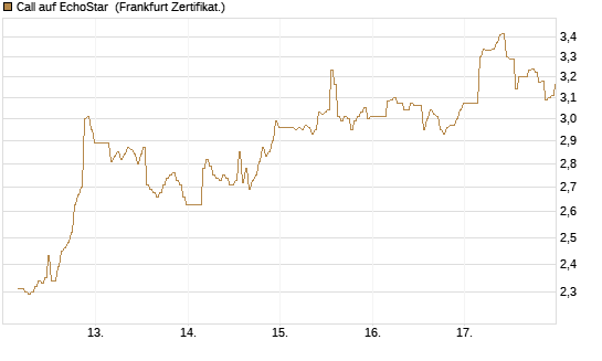 Call auf EchoStar [BNP Paribas Emissions- und Handelsges.] Chart