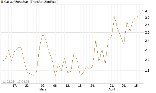Call auf EchoStar [BNP Paribas Emissions- und Handelsges.] Chart