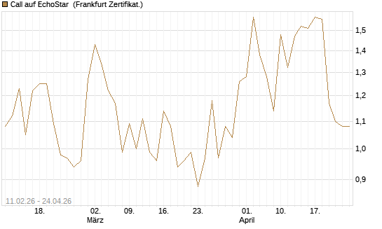 Call auf EchoStar [BNP Paribas Emissions- und Handelsges.] Chart