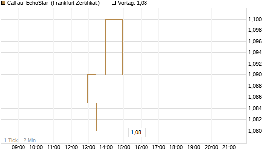 Call auf EchoStar [BNP Paribas Emissions- und Handelsges.] Chart