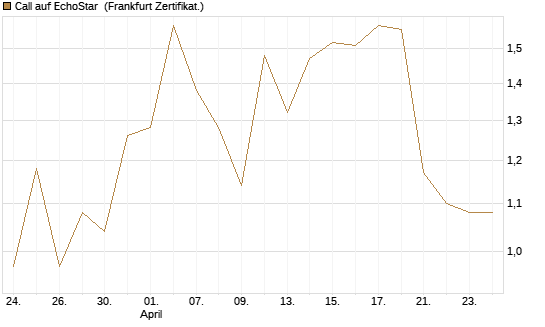 Call auf EchoStar [BNP Paribas Emissions- und Handelsges.] Chart