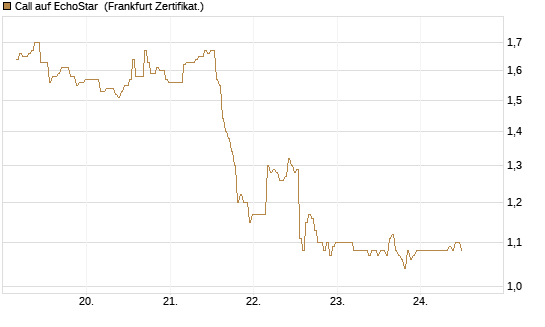 Call auf EchoStar [BNP Paribas Emissions- und Handelsges.] Chart