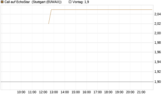 Call auf EchoStar [BNP Paribas Emissions- und Handelsges.] Chart