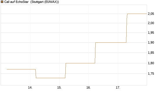 Call auf EchoStar [BNP Paribas Emissions- und Handelsges.] Chart