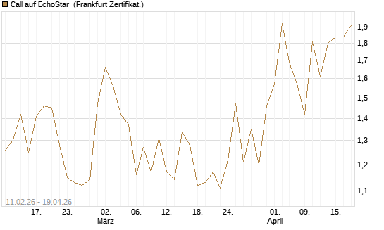 Call auf EchoStar [BNP Paribas Emissions- und Handelsges.] Chart