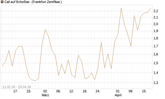 Call auf EchoStar [BNP Paribas Emissions- und Handelsges.] Chart