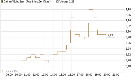 Call auf EchoStar [BNP Paribas Emissions- und Handelsges.] Chart