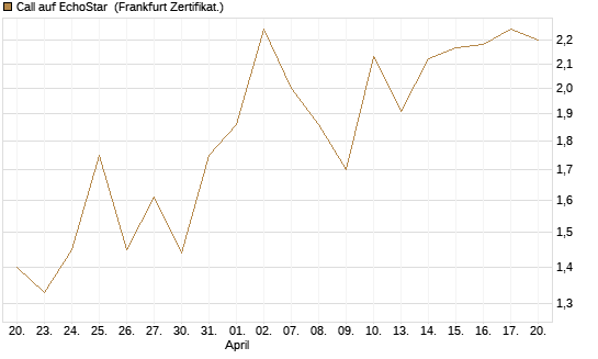 Call auf EchoStar [BNP Paribas Emissions- und Handelsges.] Chart