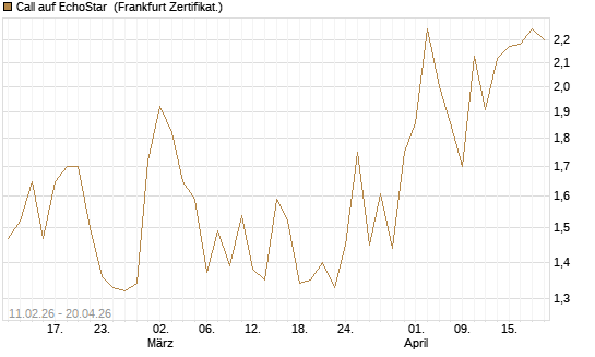 Call auf EchoStar [BNP Paribas Emissions- und Handelsges.] Chart