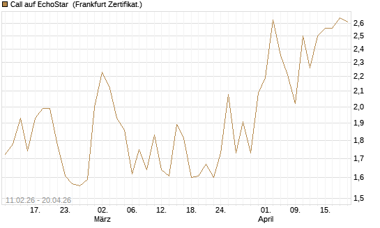 Call auf EchoStar [BNP Paribas Emissions- und Handelsges.] Chart