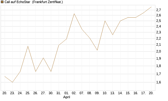 Call auf EchoStar [BNP Paribas Emissions- und Handelsges.] Chart