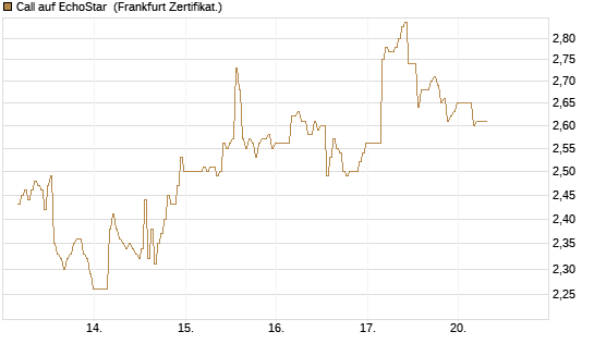 Call auf EchoStar [BNP Paribas Emissions- und Handelsges.] Chart