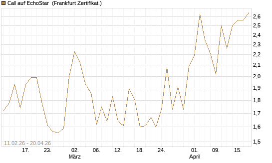 Call auf EchoStar [BNP Paribas Emissions- und Handelsges.] Chart
