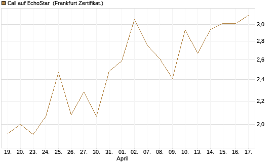 Call auf EchoStar [BNP Paribas Emissions- und Handelsges.] Chart