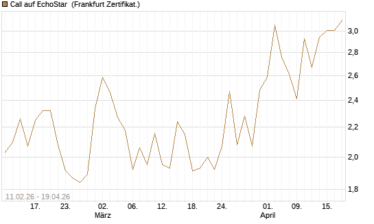 Call auf EchoStar [BNP Paribas Emissions- und Handelsges.] Chart