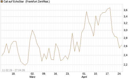 Call auf EchoStar [BNP Paribas Emissions- und Handelsges.] Chart