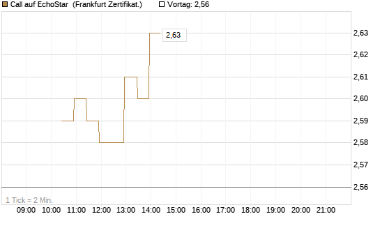Call auf EchoStar [BNP Paribas Emissions- und Handelsges.] Chart