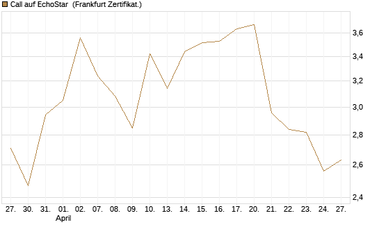Call auf EchoStar [BNP Paribas Emissions- und Handelsges.] Chart