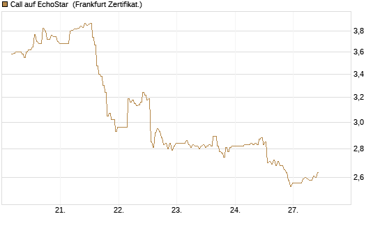Call auf EchoStar [BNP Paribas Emissions- und Handelsges.] Chart