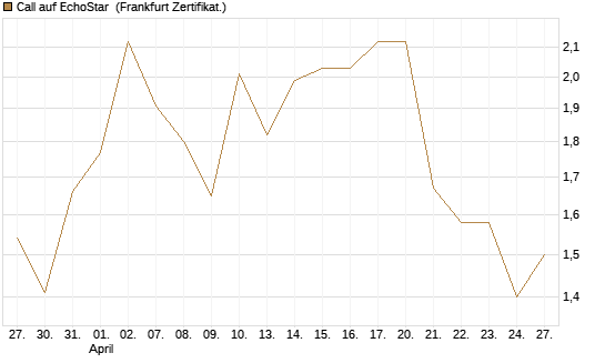 Call auf EchoStar [BNP Paribas Emissions- und Handelsges.] Chart