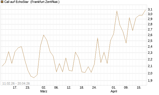 Call auf EchoStar [BNP Paribas Emissions- und Handelsges.] Chart
