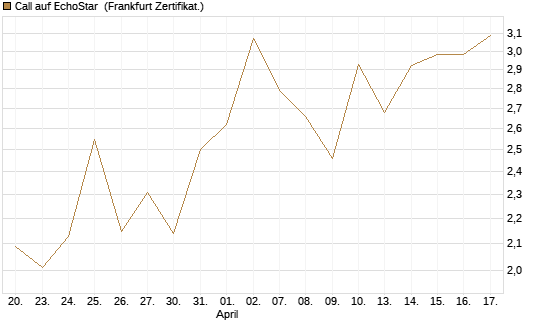 Call auf EchoStar [BNP Paribas Emissions- und Handelsges.] Chart