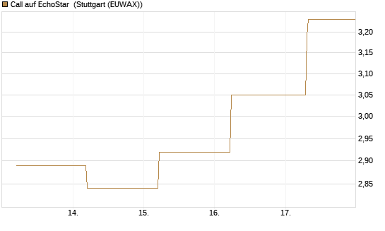 Call auf EchoStar [BNP Paribas Emissions- und Handelsges.] Chart
