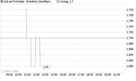 Call auf EchoStar [BNP Paribas Emissions- und Handelsges.] Chart