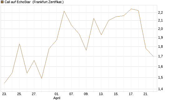 Call auf EchoStar [BNP Paribas Emissions- und Handelsges.] Chart