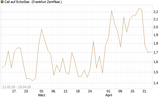 Call auf EchoStar [BNP Paribas Emissions- und Handelsges.] Chart