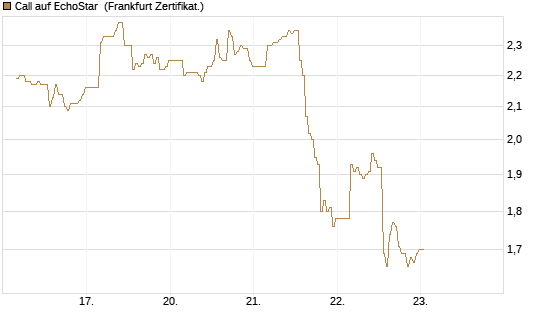 Call auf EchoStar [BNP Paribas Emissions- und Handelsges.] Chart