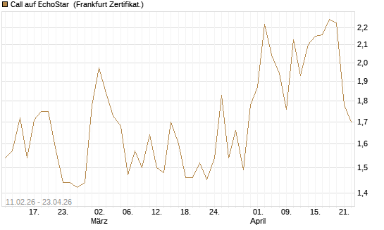 Call auf EchoStar [BNP Paribas Emissions- und Handelsges.] Chart