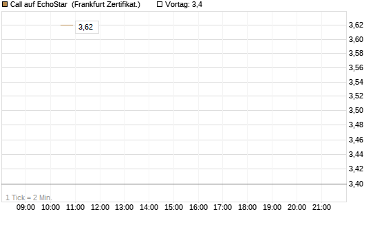Call auf EchoStar [BNP Paribas Emissions- und Handelsges.] Chart