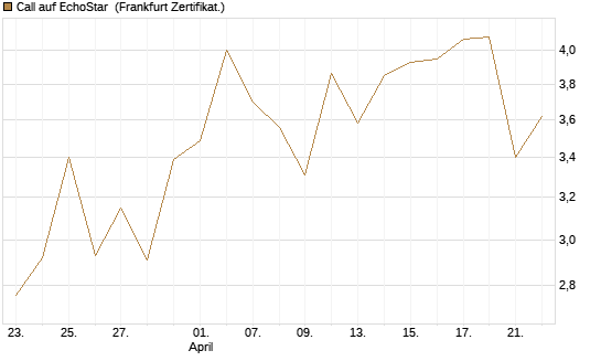 Call auf EchoStar [BNP Paribas Emissions- und Handelsges.] Chart
