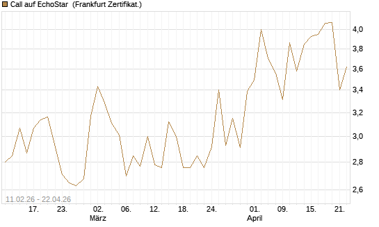 Call auf EchoStar [BNP Paribas Emissions- und Handelsges.] Chart