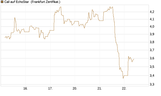Call auf EchoStar [BNP Paribas Emissions- und Handelsges.] Chart