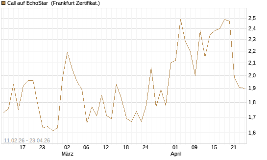 Call auf EchoStar [BNP Paribas Emissions- und Handelsges.] Chart