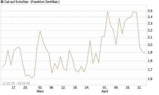 Call auf EchoStar [BNP Paribas Emissions- und Handelsges.] Chart