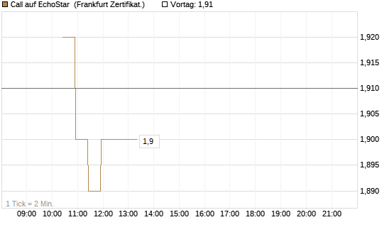 Call auf EchoStar [BNP Paribas Emissions- und Handelsges.] Chart