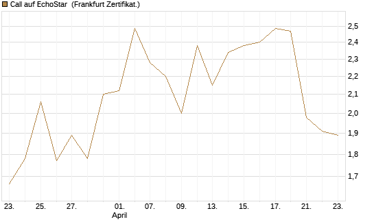 Call auf EchoStar [BNP Paribas Emissions- und Handelsges.] Chart