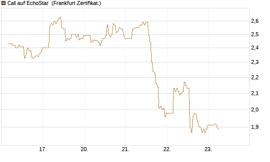 Call auf EchoStar [BNP Paribas Emissions- und Handelsges.] Chart