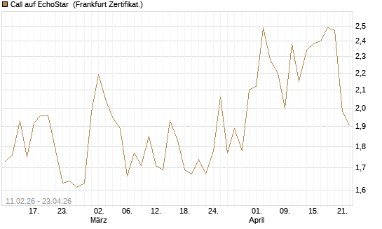 Call auf EchoStar [BNP Paribas Emissions- und Handelsges.] Chart