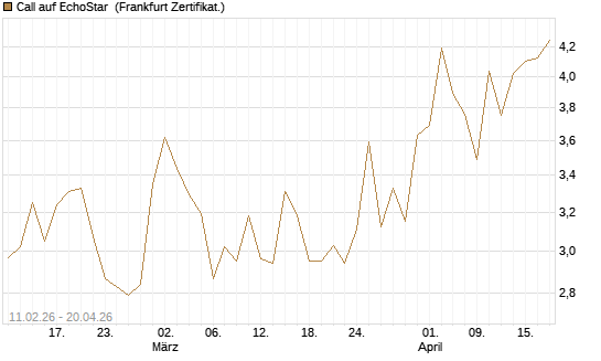 Call auf EchoStar [BNP Paribas Emissions- und Handelsges.] Chart