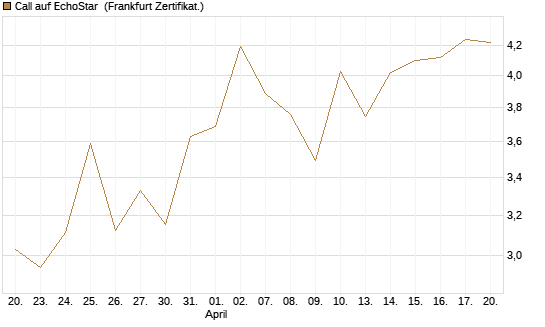 Call auf EchoStar [BNP Paribas Emissions- und Handelsges.] Chart