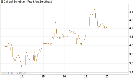 Call auf EchoStar [BNP Paribas Emissions- und Handelsges.] Chart